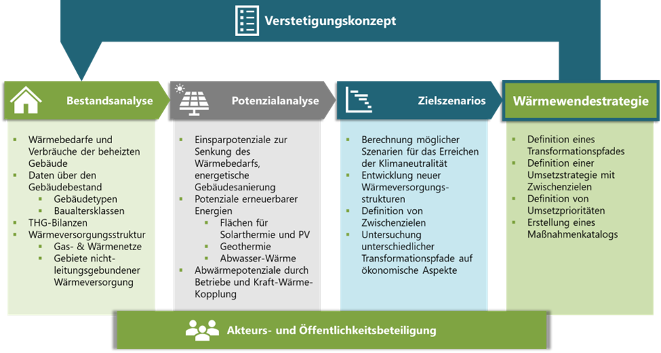 Die Grafik zeigt die verschiedenen Säulen des Konzepts.
